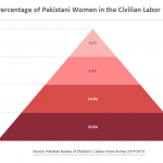 percentage-pakistani-women-civilian-labor